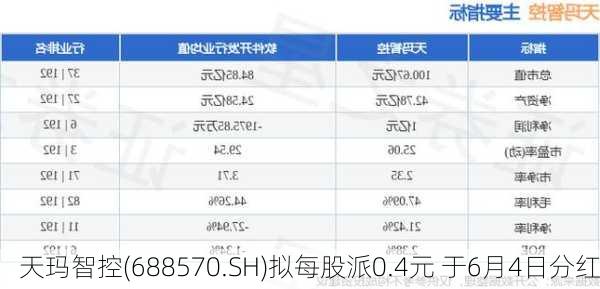 天玛智控(688570.SH)拟每股派0.4元 于6月4日分红