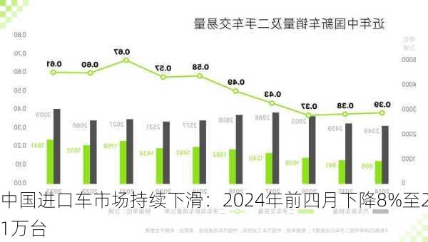 中国进口车市场持续下滑：2024年前四月下降8%至21万台