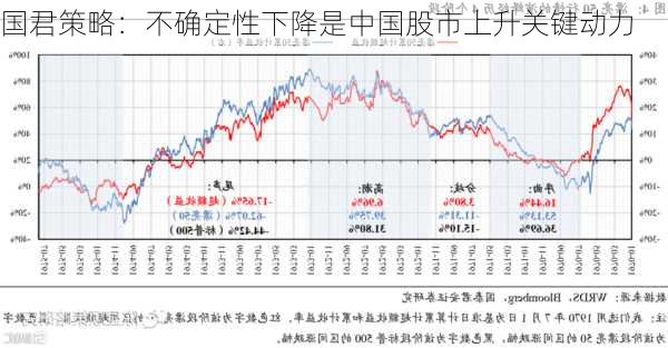 国君策略：不确定性下降是中国股市上升关键动力