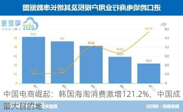 中国电商崛起：韩国海淘消费激增121.2%，中国成最大目的地