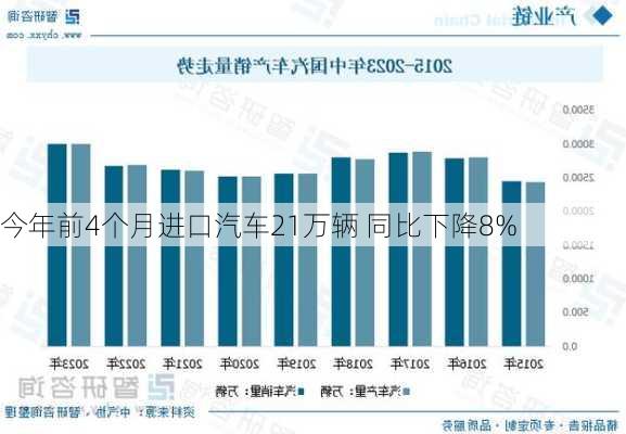 今年前4个月进口汽车21万辆 同比下降8%