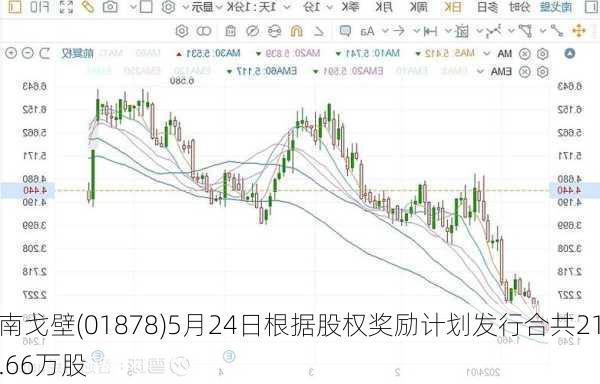 南戈壁(01878)5月24日根据股权奖励计划发行合共21.66万股