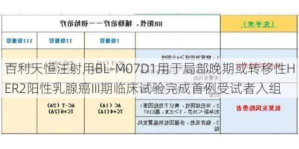 百利天恒注射用BL-M07D1用于局部晚期或转移性HER2阳性乳腺癌III期临床试验完成首例受试者入组