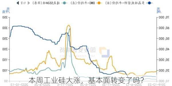 本周工业硅大涨，基本面转变了吗？