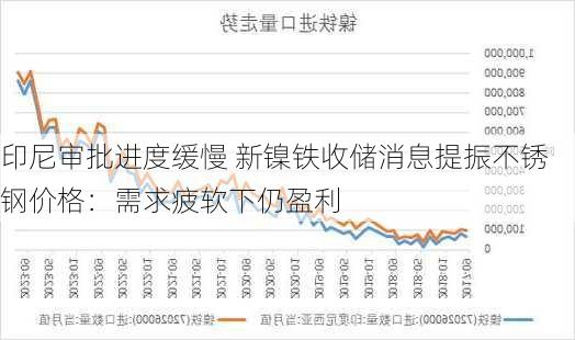 印尼审批进度缓慢 新镍铁收储消息提振不锈钢价格：需求疲软下仍盈利