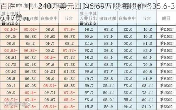 百胜中国：240万美元回购6.69万股 每股价格35.6-36.17美元