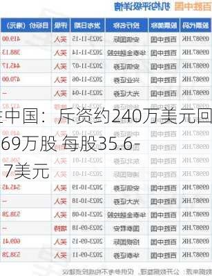 百胜中国：斥资约240万美元回购6.69万股 每股35.6-36.17美元