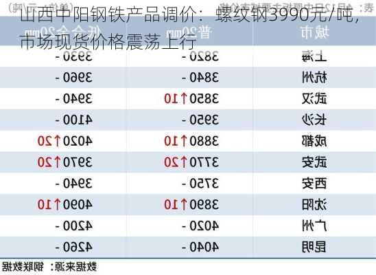 山西中阳钢铁产品调价：螺纹钢3990元/吨，市场现货价格震荡上行