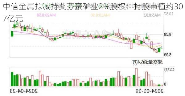 中信金属拟减持艾芬豪矿业2%股权：持股市值约307亿元