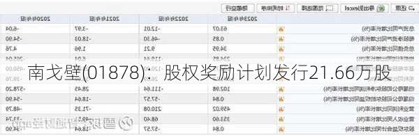 南戈壁(01878)：股权奖励计划发行21.66万股