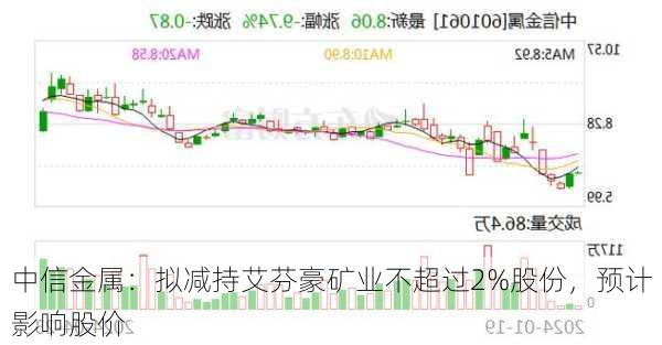 中信金属：拟减持艾芬豪矿业不超过2%股份，预计影响股价