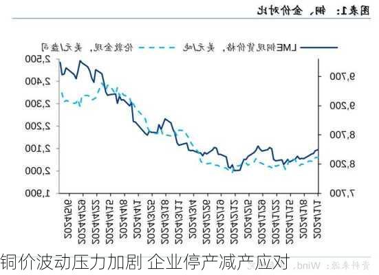 铜价波动压力加剧 企业停产减产应对