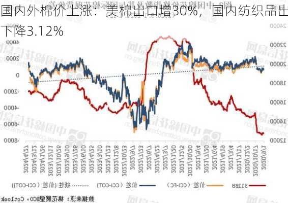 国内外棉价上涨：美棉出口增30%，国内纺织品出口下降3.12%