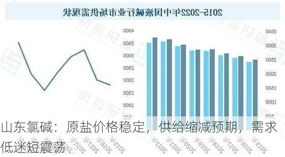 山东氯碱：原盐价格稳定，供给缩减预期，需求低迷短震荡