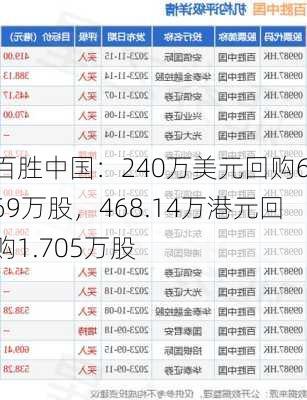 百胜中国：240万美元回购6.69万股，468.14万港元回购1.705万股