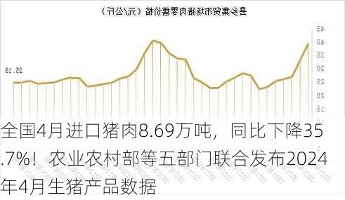 全国4月进口猪肉8.69万吨，同比下降35.7%！农业农村部等五部门联合发布2024年4月生猪产品数据