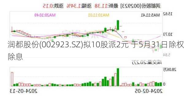 润都股份(002923.SZ)拟10股派2元 于5月31日除权除息