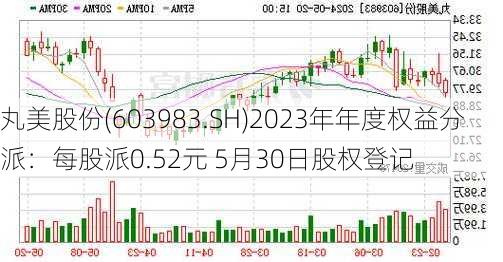 丸美股份(603983.SH)2023年年度权益分派：每股派0.52元 5月30日股权登记