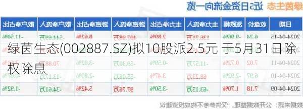 绿茵生态(002887.SZ)拟10股派2.5元 于5月31日除权除息