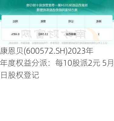 康恩贝(600572.SH)2023年年度权益分派：每10股派2元 5月30日股权登记