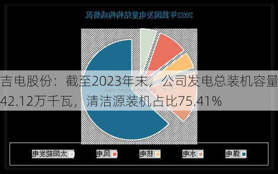 吉电股份：截至2023年末，公司发电总装机容量1342.12万千瓦，清洁源装机占比75.41%