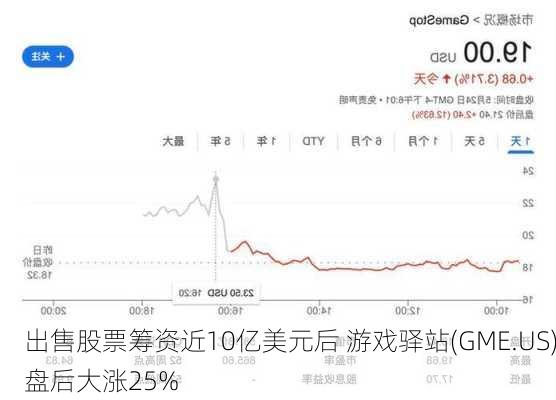 出售股票筹资近10亿美元后 游戏驿站(GME.US)盘后大涨25%