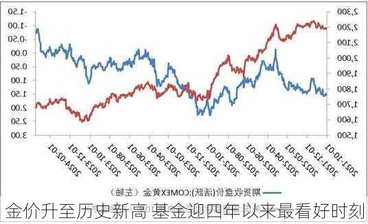 金价升至历史新高 基金迎四年以来最看好时刻