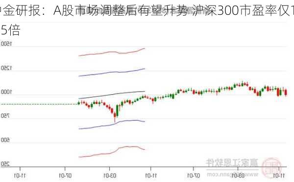 中金研报：A股市场调整后有望升势 沪深300市盈率仅10.5倍