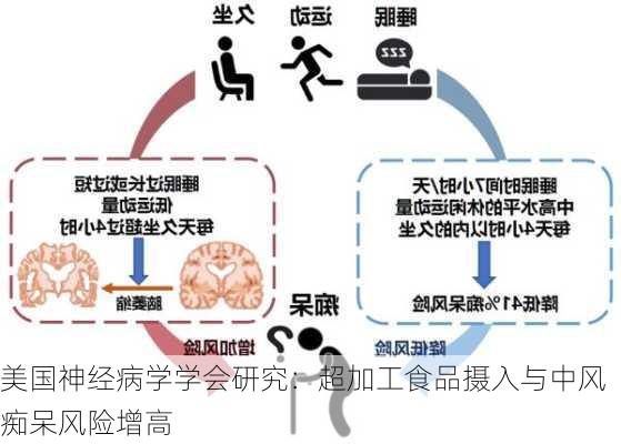 美国神经病学学会研究：超加工食品摄入与中风痴呆风险增高