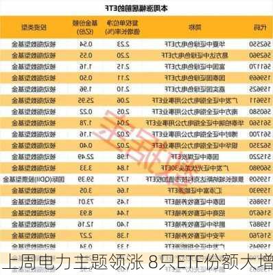 上周电力主题领涨 8只ETF份额大增