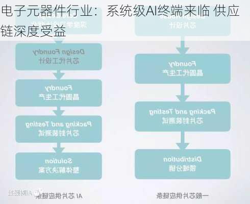 电子元器件行业：系统级AI终端来临 供应链深度受益