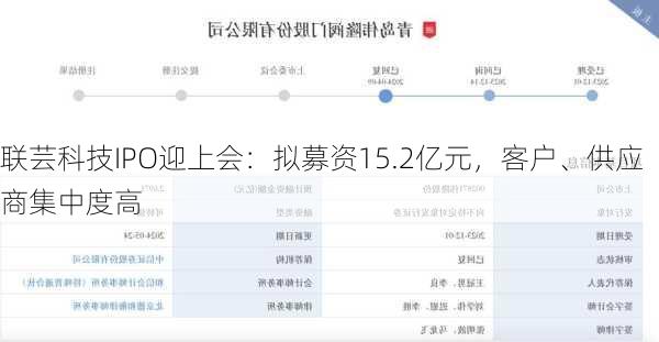 联芸科技IPO迎上会：拟募资15.2亿元，客户、供应商集中度高