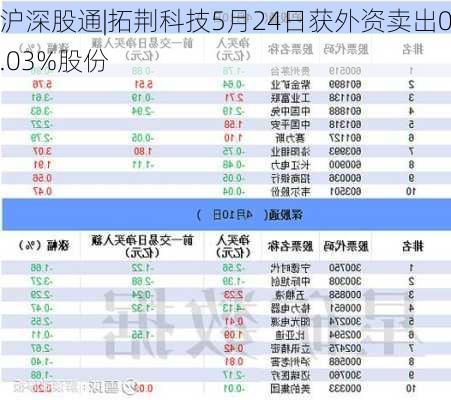 沪深股通|拓荆科技5月24日获外资卖出0.03%股份