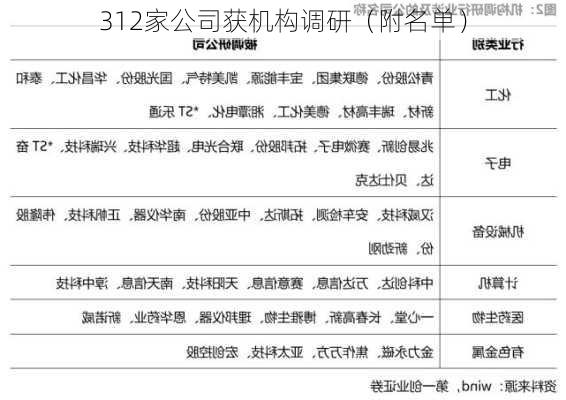 312家公司获机构调研（附名单）