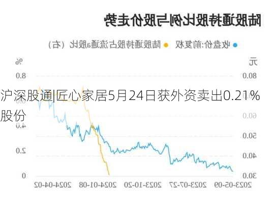 沪深股通|匠心家居5月24日获外资卖出0.21%股份