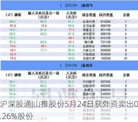 沪深股通|山推股份5月24日获外资卖出0.26%股份