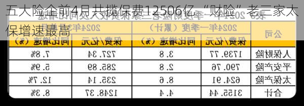 五大险企前4月共揽保费12506亿 “财险”老三家太保增速最高