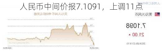 人民币中间价报7.1091，上调11点