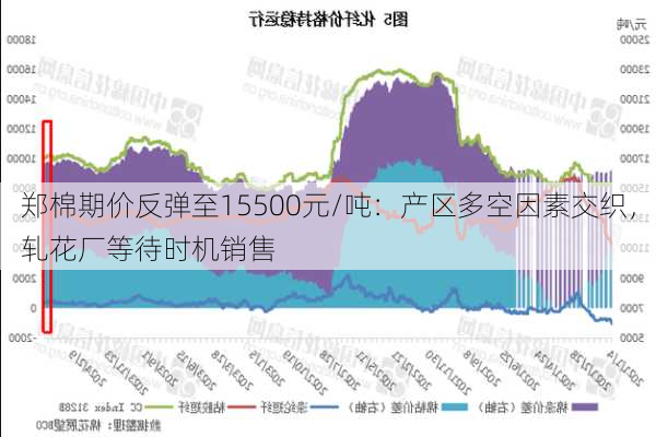 郑棉期价反弹至15500元/吨：产区多空因素交织，轧花厂等待时机销售