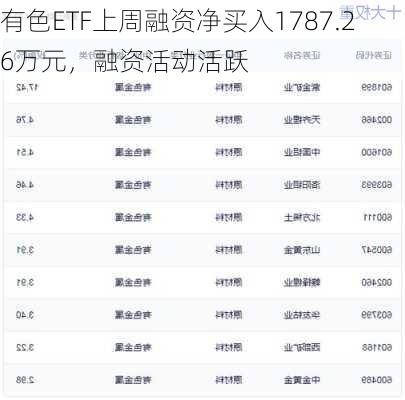 有色ETF上周融资净买入1787.26万元，融资活动活跃