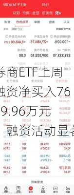 券商ETF上周融资净买入7669.96万元，融资活动显著