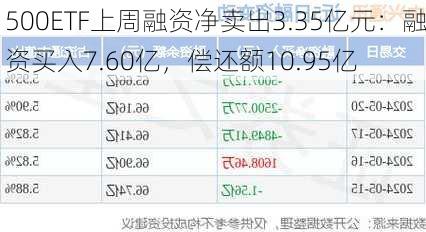 500ETF上周融资净卖出3.35亿元：融资买入7.60亿，偿还额10.95亿