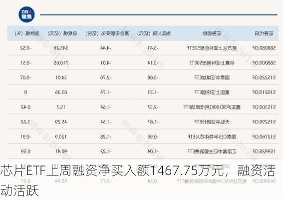 芯片ETF上周融资净买入额1467.75万元，融资活动活跃