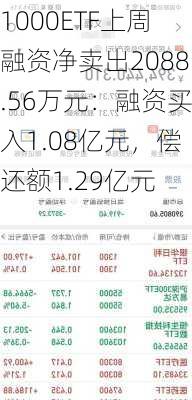 1000ETF上周融资净卖出2088.56万元：融资买入1.08亿元，偿还额1.29亿元