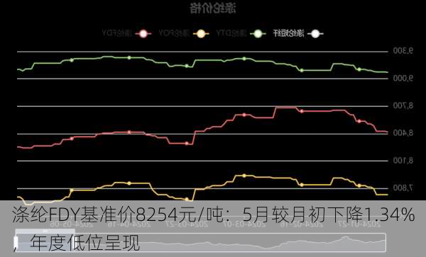 涤纶FDY基准价8254元/吨：5月较月初下降1.34%，年度低位呈现