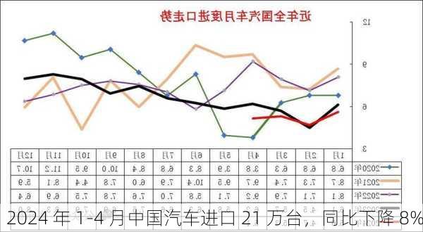 2024 年 1-4 月中国汽车进口 21 万台，同比下降 8%