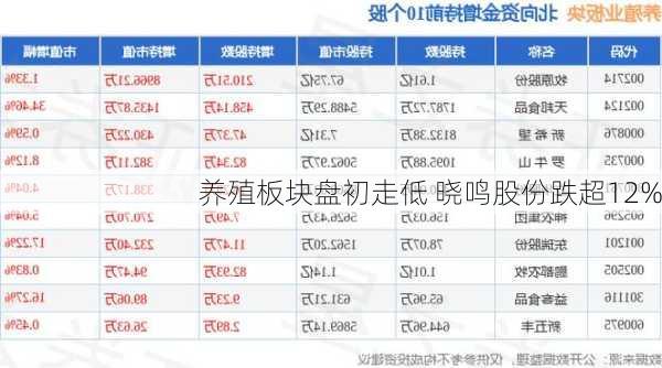 养殖板块盘初走低 晓鸣股份跌超12%