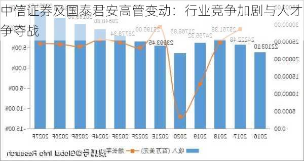 中信证券及国泰君安高管变动：行业竞争加剧与人才争夺战