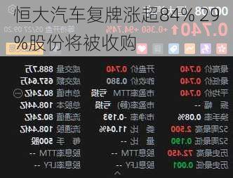 恒大汽车复牌涨超84% 29%股份将被收购