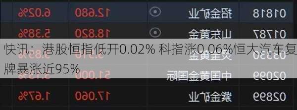 快讯：港股恒指低开0.02% 科指涨0.06%恒大汽车复牌暴涨近95%